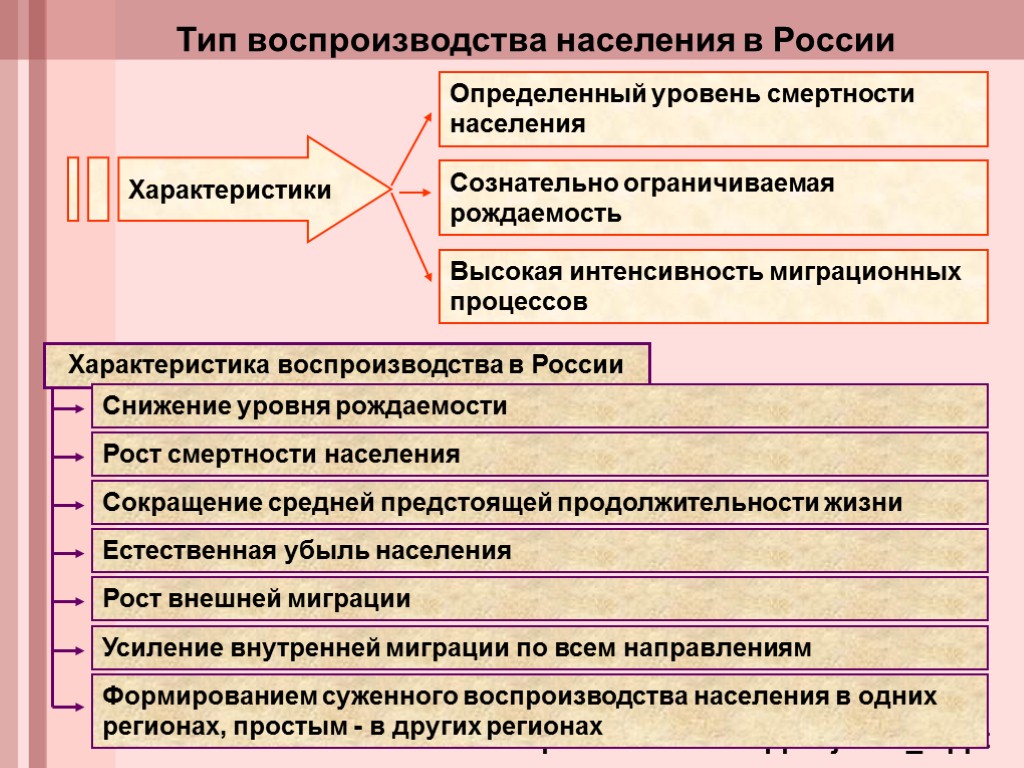 Характеристика воспроизводства в России http://www.faito.ru/ppt/bjd/t04_1.ppt Тип воспроизводства населения в России Определенный уровень смертности населения